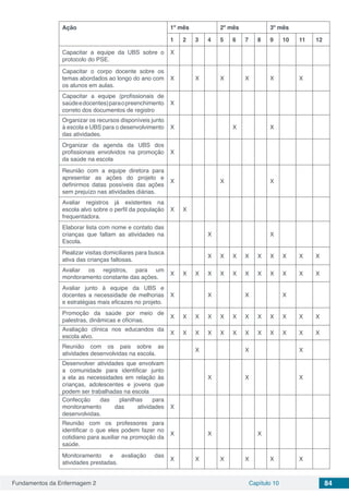 Fundamentos da Enfermagem 2 Capítulo 10 84
Ação 1º mês 2º mês 3º mês
1 2 3 4 5 6 7 8 9 10 11 12
Capacitar a equipe da UBS sobre o
protocolo do PSE.
X
Capacitar o corpo docente sobre os
temas abordados ao longo do ano com
os alunos em aulas.
X X X X X X
Capacitar a equipe (profissionais de
saúdeedocentes)paraopreenchimento
correto dos documentos de registro
X
Organizar os recursos disponíveis junto
à escola e UBS para o desenvolvimento
das atividades.
X X X
Organizar da agenda da UBS dos
profissionais envolvidos na promoção
da saúde na escola
X
Reunião com a equipe diretora para
apresentar as ações do projeto e
definirmos datas possíveis das ações
sem prejuízo nas atividades diárias.
X X X
Avaliar registros já existentes na
escola alvo sobre o perfil da população
frequentadora.
X X
Elaborar lista com nome e contato das
crianças que faltam as atividades na
Escola.
X X
Realizar visitas domiciliares para busca
ativa das crianças faltosas.
X X X X X X X X X
Avaliar os registros, para um
monitoramento constante das ações.
X X X X X X X X X X X X
Avaliar junto à equipe da UBS e
docentes a necessidade de melhorias
e estratégias mais eficazes no projeto.
X X X X
Promoção da saúde por meio de
palestras, dinâmicas e oficinas.
X X X X X X X X X X X X
Avaliação clínica nos educandos da
escola alvo.
X X X X X X X X X X X X
Reunião com os pais sobre as
atividades desenvolvidas na escola.
X X X
Desenvolver atividades que envolvam
a comunidade para identificar junto
a ela as necessidades em relação às
crianças, adolescentes e jovens que
podem ser trabalhadas na escola
X X X
Confecção das planilhas para
monitoramento das atividades
desenvolvidas.
X
Reunião com os professores para
identificar o que eles podem fazer no
cotidiano para auxiliar na promoção da
saúde.
X X X
Monitoramento e avaliação das
atividades prestadas.
X X X X X X
 