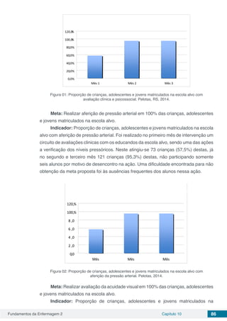 Fundamentos da Enfermagem 2 Capítulo 10 86
Figura 01: Proporção de crianças, adolescentes e jovens matriculados na escola alvo com
avaliação clínica e psicossocial. Pelotas, RS, 2014.
Meta: Realizar aferição de pressão arterial em 100% das crianças, adolescentes
e jovens matriculados na escola alvo.
Indicador: Proporção de crianças, adolescentes e jovens matriculados na escola
alvo com aferição de pressão arterial. Foi realizado no primeiro mês de intervenção um
circuito de avaliações clinicas com os educandos da escola alvo, sendo uma das ações
a verificação dos níveis pressóricos. Neste atingiu-se 73 crianças (57,5%) destas, já
no segundo e terceiro mês 121 crianças (95,3%) destas, não participando somente
seis alunos por motivo de desencontro na ação. Uma dificuldade encontrada para não
obtenção da meta proposta foi às ausências frequentes dos alunos nessa ação.
Figura 02: Proporção de crianças, adolescentes e jovens matriculados na escola alvo com
aferição da pressão arterial. Pelotas, 2014.
Meta: Realizar avaliação da acuidade visual em 100% das crianças, adolescentes
e jovens matriculados na escola alvo.
Indicador: Proporção de crianças, adolescentes e jovens matriculados na
 