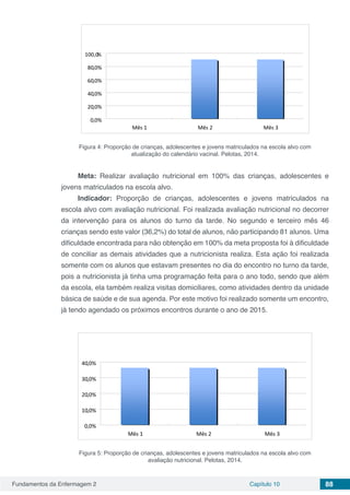 Fundamentos da Enfermagem 2 Capítulo 10 88
Figura 4: Proporção de crianças, adolescentes e jovens matriculados na escola alvo com
atualização do calendário vacinal. Pelotas, 2014.
Meta: Realizar avaliação nutricional em 100% das crianças, adolescentes e
jovens matriculados na escola alvo.
Indicador: Proporção de crianças, adolescentes e jovens matriculados na
escola alvo com avaliação nutricional. Foi realizada avaliação nutricional no decorrer
da intervenção para os alunos do turno da tarde. No segundo e terceiro mês 46
crianças sendo este valor (36,2%) do total de alunos, não participando 81 alunos. Uma
dificuldade encontrada para não obtenção em 100% da meta proposta foi à dificuldade
de conciliar as demais atividades que a nutricionista realiza. Esta ação foi realizada
somente com os alunos que estavam presentes no dia do encontro no turno da tarde,
pois a nutricionista já tinha uma programação feita para o ano todo, sendo que além
da escola, ela também realiza visitas domiciliares, como atividades dentro da unidade
básica de saúde e de sua agenda. Por este motivo foi realizado somente um encontro,
já tendo agendado os próximos encontros durante o ano de 2015.
Figura 5: Proporção de crianças, adolescentes e jovens matriculados na escola alvo com
avaliação nutricional. Pelotas, 2014.
 