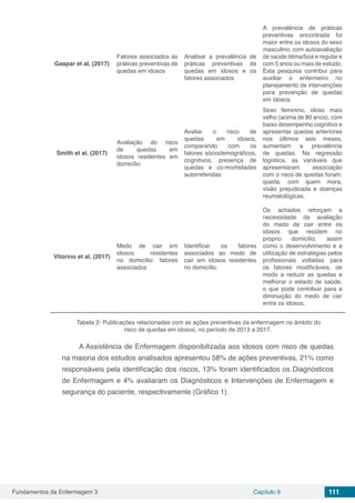 Fundamentos da Enfermagem 3 Capítulo 9 111
Gaspar et al. (2017)
Fatores associados às
práticas preventivas de
quedas em idosos
Analisar a prevalência de
práticas preventivas de
quedas em idosos e os
fatores associados
A prevalência de práticas
preventivas encontrada foi
maior entre os idosos do sexo
masculino, com autoavaliação
de saúde ótima/boa e regular e
com 5 anos ou mais de estudo.
Esta pesquisa contribui para
auxiliar o enfermeiro no
planejamento de intervenções
para prevenção de quedas
em idosos.
Smith et al. (2017)
Avaliação do risco
de quedas em
idosos residentes em
domicílio
Avaliar o risco de
quedas em idosos,
comparando com os
fatores sóciodemográficos,
cognitivos, presença de
quedas e co-morbidades
autorreferidas
Sexo feminino, idoso mais
velho (acima de 80 anos), com
baixo desempenho cognitivo e
apresentar quedas anteriores
nos últimos seis meses,
aumentam a prevalência
de quedas. Na regressão
logística, as variáveis que
apresentaram associação
com o risco de quedas foram:
queda, com quem mora,
visão prejudicada e doenças
reumatológicas.
Vitorino et al. (2017)
Medo de cair em
idosos residentes
no domicílio: fatores
associados
Identificar os fatores
associados ao medo de
cair em idosos residentes
no domicílio.
Os achados reforçam a
necessidade da avaliação
do medo de cair entre os
idosos que residem no
próprio domicílio, assim
como o desenvolvimento e a
utilização de estratégias pelos
profissionais voltadas para
os fatores modificáveis, de
modo a reduzir as quedas e
melhorar o estado de saúde,
o que pode contribuir para a
diminuição do medo de cair
entre os idosos.
Tabela 2- Publicações relacionadas com as ações preventivas da enfermagem no âmbito do
risco de quedas em idosos, no período de 2013 a 2017.
A Assistência de Enfermagem disponibilizada aos idosos com risco de quedas
na maioria dos estudos analisados apresentou 58% de ações preventivas, 21% como
responsáveis pela identificação dos riscos, 13% foram identificados os Diagnósticos
de Enfermagem e 4% avaliaram os Diagnósticos e Intervenções de Enfermagem e
segurança do paciente, respectivamente (Gráfico 1).
 