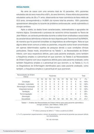 Fundamentos da Enfermagem 3 Capítulo 1 4
RESULTADOS
Na série de casos com uma amostra total de 10 pacientes, 40% pacientes
estudados são do sexo masculino e 60%, do sexo feminino.Afaixa etária dos pacientes
estudados variou de 26 a 71 anos, observando-se maior ocorrência da faixa média de
53,5 anos, correspondendo a 14,008% do número total da amostra. 100% pacientes
apresentaram alterações no tocante de problema cardiovascular, sendo submetidos à
cirurgia cardíaca.
Após a coleta, os dados foram caracterizados, sistematizados e agrupados de
maneira lógica. Considerando o processo de raciocínio clínico baseado na Teoria de
Jean Watson, as variáveis ponderadas durante a coleta foram analisadas e associadas
às características definidoras e fatores de risco dispostos pela Taxonomia II da NANDA,
de maneira que foi possível consolidar os diagnósticos de enfermagem. Nota-se que
alguns deles foram comuns a todos os pacientes, enquanto outros foram encontrados
em apenas determinados sujeitos da pesquisa devido a suas condições clínicas
particulares. Desse modo, encontram-se na Tabela 1, as Necessidades de Ordem
Inferior, com seus respectivos déficits, para cada paciente analisado, como também
a frequência simples e o percentual em que ocorrem; na Tabela 2 as Necessidades
de Ordem Superior com seus respectivos déficits para cada paciente analisado, como
também frequência simples e o percentual em que ocorrem; e, na Tabela 3, 4 e 5
os Diagnósticos de Enfermagem identificados para cada paciente analisado, como
também, a frequência simples e o percentual em que ocorreram.
Necessidades de Ordem
Inferior
Pacientes Total
P1 P2 P3 P4 P5 P6 P7 P8 P9 P10 F F%
Circulação X X X X X X X X X X 10 100%
Atividade - Inatividade X X X X X X X X X X 10 100%
Alimentação e hidratação X X X X X X X X X X 10 100%
Integridade tecidual X X X X X X X X X X 10 100%
Ventilação X X - - - - - - - - 2 20%
Termorregulação - - - - - - - - X X 2 20%
Eliminação - - - - X - - - - - 1 10%
Sexualidade - N/I - N/I N/I N/I N/I N/I N/I N/I 0? 0%?
Tabela 1 – Análise das Necessidades de Ordem Inferior para cada paciente submetido à
cirurgia cardíaca. Jean Watson, Natal, 2017.
Fonte: Dados primários
*: “X” indica a presença do déficit e “-” indica a ausência do déficit.
†: F e F% representam respectivamente o número de pacientes e o percentual de pacientes que possuem déficits
nas necessidades.
N/I: não informado
 