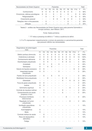 Fundamentos da Enfermagem 3 Capítulo 1 5
Necessidades de Ordem Superior Pacientes Total
P1 P2 P3 P4 P5 P6 P7 P8 P9 P10 F F%
Conhecimento X X X X X X X X X - 9 90%
Emocionais, afetivas psicológicas X X - X - X - X - X 6 60%
Religiosidade/fé - X - X - X - - X X 5 50%
Crescimento pessoal - - - X X - X X X - 5 50%
Relações inter e intra-pessoais - X - - - - - X - - 2 20%
Afiliação - X - - - - - X - - 2 20%
Tabela 2 – análise das Necessidades de Ordem Superior para cada paciente Submetido à
cirurgia cardíaca. Jean Watson, 2017.
Fonte: Dados primários
*: “X” indica a presença do déficit e “-” indica a ausência do déficit.
†: F e F% representam respectivamente o número de pacientes e o percentual de pacientes
que possuem déficits nas necessidades.
Diagnósticos de enfermagem
reais
Pacientes Total
P1 P2 P3 P4 P5 P6 P7 P8 P9 P10 F F%
Débito cardíaco diminuído X X X X X X X X X X 10 100%
Intolerância à atividade X X X X X X X X X X 10 100%
Conhecimento deficiente X X X X X X X X X - 9 90%
Deambulação prejudicada - X X - - - X X X - 5 50%
Ansiedade X X - X - X - - - - 4 40%
Sobrepeso X - X X - - - - - - 3 30%
Volume de líquidos excessivo X X - - - - - - - X 3 30%
Integridade tissular
prejudicada
X X - - - X - - - - 3 30%
Padrão de sono prejudicado - X - X - X - - - - 3 30%
Mobilidade física prejudicada - - X - - - X X - - 3 30%
Obesidade - - - - - - X - X X 3 30%
Troca de gases prejudicada X X - - - - - - - - 2 20%
Insônia X X - - - - - - - - 2 20%
Sofrimento espiritual X - - - - - - - X - 2 20%
Controle de impulsos ineficaz - X - - - - X - - - 2 20%
Comportamento de saúde
propenso a risco
- X - - - - X - - - 2 20%
Processos familiares
disfuncionais
- X - - - - - X - - 2 20%
Regulação do humor
prejudicada
- X - - - - - - X - 2 20%
Ventilação espontânea
prejudicada
X - - - - - - - - - 1 10%
Autonegligência X - - - - - - - - - 1 10%
Medo X - - - - - - - - - 1 10%
Controle ineficaz da saúde - X - - - - - - - - 1 10%
Risco de desequilíbrio
eletrolítico
- X - - - - - - - - 1 10%
Fadiga - X - - - - - - - - 1 10%
 