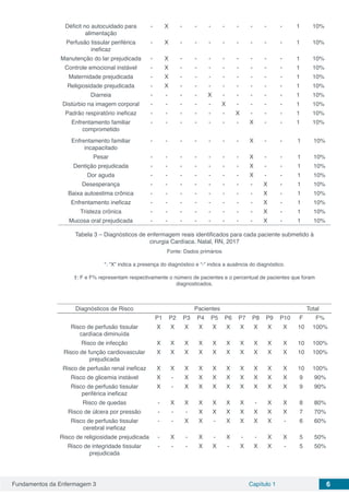 Fundamentos da Enfermagem 3 Capítulo 1 6
Déficit no autocuidado para
alimentação
- X - - - - - - - - 1 10%
Perfusão tissular periférica
ineficaz
- X - - - - - - - - 1 10%
Manutenção do lar prejudicada - X - - - - - - - - 1 10%
Controle emocional instável - X - - - - - - - - 1 10%
Maternidade prejudicada - X - - - - - - - - 1 10%
Religiosidade prejudicada - X - - - - - - - - 1 10%
Diarreia - - - - X - - - - - 1 10%
Distúrbio na imagem corporal - - - - - X - - - - 1 10%
Padrão respiratório ineficaz - - - - - - X - - - 1 10%
Enfrentamento familiar
comprometido
- - - - - - - X - - 1 10%
Enfrentamento familiar
incapacitado
- - - - - - - X - - 1 10%
Pesar - - - - - - - X - - 1 10%
Dentição prejudicada - - - - - - - X - - 1 10%
Dor aguda - - - - - - - X - - 1 10%
Desesperança - - - - - - - - X - 1 10%
Baixa autoestima crônica - - - - - - - - X - 1 10%
Enfrentamento ineficaz - - - - - - - - X - 1 10%
Tristeza crônica - - - - - - - - X - 1 10%
Mucosa oral prejudicada - - - - - - - - X - 1 10%
Tabela 3 – Diagnósticos de enfermagem reais identificados para cada paciente submetido à
cirurgia Cardíaca. Natal, RN, 2017
Fonte: Dados primários
*: “X” indica a presença do diagnóstico e “-” indica a ausência do diagnóstico.
†: F e F% representam respectivamente o número de pacientes e o percentual de pacientes que foram
diagnosticados.
Diagnósticos de Risco Pacientes Total
P1 P2 P3 P4 P5 P6 P7 P8 P9 P10 F F%
Risco de perfusão tissular
cardíaca diminuída
X X X X X X X X X X 10 100%
Risco de infecção X X X X X X X X X X 10 100%
Risco de função cardiovascular
prejudicada
X X X X X X X X X X 10 100%
Risco de perfusão renal ineficaz X X X X X X X X X X 10 100%
Risco de glicemia instável X - X X X X X X X X 9 90%
Risco de perfusão tissular
periférica ineficaz
X - X X X X X X X X 9 90%
Risco de quedas - X X X X X X - X X 8 80%
Risco de úlcera por pressão - - - X X X X X X X 7 70%
Risco de perfusão tissular
cerebral ineficaz
- - X X - X X X X - 6 60%
Risco de religiosidade prejudicada - X - X - X - - X X 5 50%
Risco de integridade tissular
prejudicada
- - - X X - X X X - 5 50%
 