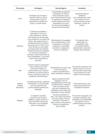 Fundamentos da Enfermagem 3 Capítulo 13 167
Tecnologia Vantagens Desvantagens Aceitação
Chat
Facilidade de promover o
encontro entre os alunos
favorecendo a troca de
experiências, trabalho em
grupo e a ajuda mútua.
A quantidade de pessoas
interagindo ao mesmo
tempo deixaram alguns
alunos desnorteados, já que
os assuntos que estavam
sendo tratados não foram
respeitados por causa
de conversas paralelas e
perguntas inapropriadas.
Estudantes ficaram
satisfeitos
com a experiência online
por se tratar de uma
ferramenta flexível para
organizar o tempo de
estudo.
Software.
O Software possibilita a
formação do raciocínio
crítico-reflexivos, oferece
informações de maneira ágil,
o que resulta em um ganho de
tempo, eles proporcionam o
aperfeiçoamento do trabalho
em grupo, por se tratar de um
meio interativo e que facilita
a compreensão de conteúdo.
Também permite um feedback
de assuntos estudados e
favorece o desenvolvimento de
novas habilidades, o que deixa
o aluno mais interessado a
aprender.
Dificuldades de navegação
foram evidenciadas, como
a velocidade, o acesso a
conteúdo e a exposição
vulnerável a ataques de
arquivos maliciosos
Foi avaliado como
colaborador do
aprendizado, pois
sua didática facilita a
compreensão e permite a
fixação dos conteúdos
Wiki
Conforto visual e a linguagem
clara e fácil permite uma
construção coletiva do
conhecimento, pois ninguém
é detentor de nenhum texto e
os seus conteúdos podem ser
atualizado continuamente.
Necessidade de inserir mais
links de acesso a
vídeos autoexplicativos
sobre ventilação mecânica.
Ferramenta excelente, pois
facilita acesso ao curso e
permite cada usuário faça
uso de acordo com seu
próprio ritmo de estudo.
TelEduc
(módulo
educativo).
Conteúdo pertinente, qualidade
da interface e a comunicação
entre os docentes são
pontos bastante positivos da
avaliação.
Alguns problemas foram
relatados como na
navegabilidade, pontos não
compreensíveis, conteúdo
muito resumido, tempo
curto para realização das
atividades e que muitas não
propiciaram muita reflexão.
Ferramenta eficaz, pois
auxilia efetivamente nas
atividades estudantis.
Website.
O website é bastante
acessível, traz recursos
didáticos, design atrativo e o
custo financeiro são baixos,
motivando a sua utilização
pelos os estudantes.
Grande quantidade de
links, não existe mecanismo
de busca rápida, é pouco
motivador e interativo e
alguns alunos não possuem
internet ou dispões de
pouco tempo.
Ferramenta adequada e de
excelente qualidade, pois
possibilita a navegabilidade
para aplicar os seus
conhecimentos nas aulas
práticas.
 
