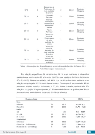 Fundamentos da Enfermagem 3 Capítulo 20 239
GF 9 8
Estudantes de
Fisioterapia da
rede particular
de ensino
2 29 min
Boulevard
Shopping
GF 10 4
Comissão
Perinatal
3 36 min
Boulevard
Shopping
GF 11 5
Médicos,
Enfermeiras
Obstétricas e
Assistentes
Sociais
1 25 min
Boulevard
Shopping
GF 12 7
Fórum
Perinatal
1 50 min
Boulevard
Shopping
GF 13 8
Alunos do
curso de
Enfermagem
da rede
particular de
ensino
1 26 min
Boulevard
Shopping
GF 14 14
Alunos do
curso de
Medicina da
rede particular
de ensino
1 53 min
Boulevard
Shopping
GF 15 13
Alunos de
Medicina da
rede pública
de ensino
1 42 min
Boulevard
Shopping
Tabela 1. Composição dos Grupos Focais da amostra. Exposição Sentidos do Nascer, 2015
Fonte: Elaborada para fins deste estudo.
Em relação ao perfil dos 94 participantes, 69,1% eram mulheres, a faixa etária
predominante estava entre 20 e 34 anos (69,1%), com mediana de idade de 26 anos
(IQ= 21–35,5). Quanto ao estado civil, 68% dos participantes eram solteiros e em
relação à cor da pele 52,1% eram da cor branca. Em relação à escolaridade, 48,9%
possuíam ensino superior incompleto e 53,1% tinham trabalho remunerado. Em
relação à ocupação dos participantes, 47,8% eram estudantes de graduação e 41,4%
possuíam uma renda familiar superior à 5 salários mínimos.
Características n % IC95%
Sexo
Feminino 65 69,15 58,78 – 78,27
Masculino 29 30,85 21,73 – 41,22
Idade
<20 4 4,26 1,17 – 10,54
20 – 34 65 69,15 58,78 – 78,27
35 ou mais 24 25,53 17,09 – 35,57
Estado Civil
Solteiro (a) 64 68,09 57,67 – 77,33
Casado (a) / União estável 24 25,53 17,09 – 35,57
Divorciado (a) / Separado (a) 6 6,38 2,38 – 13,38
 