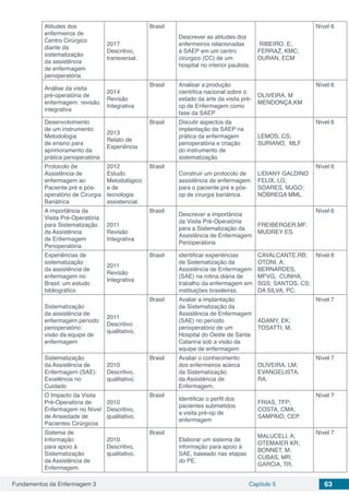 Fundamentos da Enfermagem 3 Capítulo 5 63
Atitudes dos
enfermeiros de
Centro Cirúrgico
diante da
sistematização
da assistência
de enfermagem
perioperatória
2017
Descritivo,
transversal.
Brasil
Descrever as atitudes dos
enfermeiros relacionadas
à SAEP em um centro
cirúrgico (CC) de um
hospital no interior paulista.
RIBEIRO, E;
FERRAZ, KMC;
DURAN, ECM
Nível 6
Análise da visita
pré-operatória de
enfermagem: revisão
integrativa
2014
Revisão
Integrativa
Brasil Analisar a produção
científica nacional sobre o
estado da arte da visita pré-
op de Enfermagem como
fase da SAEP
OLIVEIRA, M
MENDONÇA,KM
Nível 6
Desenvolvimento
de um instrumento:
Metodologia
de ensino para
aprimoramento da
prática perioperatória
2013
Relato de
Experiência
Brasil Discutir aspectos da
implantação da SAEP na
prática da enfermagem
perioperatória e criação
do instrumento de
sistematização
LEMOS, CS;
SURIANO, MLF
Nível 6
Protocolo de
Assistência de
enfermagem ao
Paciente pré e pós-
operatório de Cirurgia
Bariátrica
2012
Estudo
Metodológico
e de
tecnologia
assistencial.
Brasil
Construir um protocolo de
assistência de enfermagem
para o paciente pré e pós-
op de cirurgia bariátrica.
LIDIANY GALDINO
FELIX, LG;
SOARES, MJGO;
NÓBREGA MML.
Nível 6
A importância da
Visita Pré-Operatória
para Sistematização
da Assistência
de Enfermagem
Perioperatória
2011
Revisão
Integrativa
Brasil
Descrever a importância
da Visita Pré-Operatória
para a Sistematização da
Assistência de Enfermagem
Perioperatoria
FREIBERGER,MF;
MUDREY ES.
Nível 6
Experiências de
sistematização
da assistência de
enfermagem no
Brasil: um estudo
bibliográfico
2011
Revisão
Integrativa
Brasil identificar experiências
de Sistematização da
Assistência de Enfermagem
(SAE) na rotina diária de
trabalho da enfermagem em
instituições brasileiras.
CAVALCANTE,RB;
OTONI, A;
BERNARDES,
MFVG; CUNHA,
SGS; SANTOS, CS;
DA SILVA, PC.
Nível 6
Sistematização
da assistência de
enfermagem período
perioperatório:
visão da equipe de
enfermagem
2011
Descritivo
qualitativo,
Brasil Avaliar a implantação
da Sistematização da
Assistência de Enfermagem
(SAE) no período
perioperatório de um
Hospital do Oeste de Santa
Catarina sob a visão da
equipe de enfermagem
ADAMY, EK;
TOSATTI, M.
Nível 7
Sistematização
da Assistência de
Enfermagem (SAE):
Excelência no
Cuidado
2010
Descritivo,
qualitativo.
Brasil Avaliar o conhecimento
dos enfermeiros acerca
da Sistematização
da Assistência de
Enfermagem.
OLIVEIRA, LM;
EVANGELISTA,
RA.
Nível 7
O Impacto da Visita
Pré-Operatória de
Enfermagem no Nível
de Ansiedade de
Pacientes Cirúrgicos
2010
Descritivo,
qualitativo.
Brasil
Identificar o perfil dos
pacientes submetidos
a visita pré-op de
enfermagem
FRIAS, TFP;
COSTA, CMA;
SAMPAIO, CEP.
Nível 7
Sistema de
Informação
para apoio à
Sistematização
da Assistência de
Enfermagem.
2010
Descritivo,
qualitativo.
Brasil
Elaborar um sistema de
informação para apoio à
SAE, baseado nas etapas
do PE.
MALUCELI, A;
OTEMAIER KR;
BONNET, M;
CUBAS, MR;
GARCIA, TR.
Nível 7
 