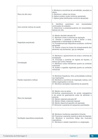 Fundamentos da Enfermagem 3 Capítulo 6 78
Risco de olho seco
4. Monitorar a ocorrência de vermelhidão, exsudato ou
úlcera.
5. Monitorar o reflexo da córnea
6. Aplicar protetor ocular conforme apropriado
7. Aplicar gotas lubrificantes conforme apropriado
Auto controle ineficaz da saúde
8. Identificar paciente(s) com necessidades
continuadas de cuidados.
9. Determinar a presençaausência de necessidades
básicas de vida.
Deglutição prejudicada
10. Manter decúbito elevado 45º
11. Monitorar sinais e sintomas de aspiração
12. Orientar o paciente a abrir e fechar a boca,
preparando a manipulação do alimento
13. Providenciarusar dispositivos auxiliares, conforme
apropriado
14. Checar a boca em busca de armazenamento dos
alimentos nas bochechas, apo as refeições
Constipação
15. Monitorar o aparecimento de sinais e sintomas de
constipação.
16. Encorajar o aumento de ingesta de líquidos, a
menos que contra indicado.
17. Monitorar ruídos hidroaéreos quanto ao conteúdo
nutricional.
18. Avaliar a ingestão registrada quanto ao conteúdo
nutricional.
Padrão respiratório ineficaz
19. Monitorar frequência, ritmo, profundidade e esforço
nas respirações.
20. Monitorar a ocorrência de respiração ruidosa, com
sibilos esganiçados e roncos.
21. Monitorar secreções respiratórias do paciente.
Risco de aspiração
22. Manter uma via aérea
23.Verificar posicionamento de sonda nasogástrica
e da sonda de gastrostomia antes de alimentar o
paciente
24. Manter cabeceira elevada 30º
25. Manter inflado o balonete traqueal
26. Manter disponível aparelho de aspiração
27.Alimentar o paciente em pequenas quantidades
Ventilação espontânea prejudicada
28. Monitorar insufiencia respiratória iminente.
29. Posicionar o paciente visando ao alivio da dispneia.
30. Monitorar a ocorrência fadiga dos musculos
respiratórios.
31. Monitorar o estado respiratório e a oxigenação.
 