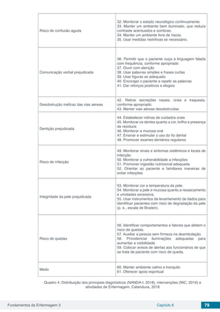 Fundamentos da Enfermagem 3 Capítulo 6 79
Risco de confusão aguda
32. Monitorar o estado neurológico continuamente.
33. Manter um ambiente bem iluminado, que reduza
contraste acentuados e sombras.
34. Manter um ambiente livre de riscos.
35. Usar medidas restritivas se necessário.
Comunicação verbal prejudicada
36. Permitir que o paciente ouça a linguagem falada
com frequência, conforme apropriado
37. Ouvir com atenção
38. Usar palavras simples e frases curtas
39. Usar figuras se adequado
40. Encorajar o paciente a repetir as palavras
41. Dar reforços positivos e elogios
Desobstrução ineficaz das vias aéreas
42. Retirar secreções nasais, orais e traqueais,
conforme apropriado.
43. Manter vias aéreas desobstruídas
Dentição prejudicada
44. Estabelecer rotinas de cuidados orais
45. Monitorar os dentes quanto a cor, brilho e presença
de resíduos
46. Monitorar a mucosa oral
47. Ensinar e estimular o uso do fio dental
48. Promover exames dentários regulares
Risco de infecção
49. Monitorar sinais e sintomas sistêmicos e locais de
infecção
50. Monitorar a vulnerabilidade a infecções
51. Promover ingestão nutricional adequada
52. Orientar ao paciente e familiares maneiras de
evitar infecções
Integridade da pele prejudicada
53. Monitorar cor e temperatura da pele.
54. Monitorar a pele e mucosa quanto a ressecamento
e umidades excessiva.
55. Usar instrumentos de levantamento de dados para
identificar pacientes com risco de degradação da pele
(p. e., escala de Braden).
Risco de quedas
56. Identificar comportamentos e fatores que afetem o
risco de quedas.
57. Auxiliar a pessoa sem firmeza na deambulação.
58. Providenciar iluminações adequadas para
aumentar a visibilidade.
59. Colocar avisos de alertas aos funcionários de que
se trata de paciente com risco de queda.
Medo
60. Manter ambiente calmo e tranquilo
61. Oferecer apoio espiritual
Quadro 4: Distribuição dos principais diagnósticos (NANDA-I, 2018), intervenções (NIC, 2016) e
atividades de Enfermagem, Catanduva, 2018
 