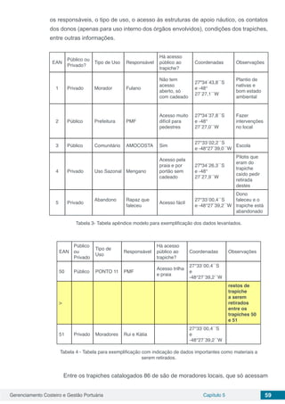 Gerenciamento Costeiro e Gestão Portuária Capítulo 5 59
os responsáveis, o tipo de uso, o acesso às estruturas de apoio náutico, os contatos
dos donos (apenas para uso interno dos órgãos envolvidos), condições dos trapiches,
entre outras informações.
EAN
Público ou
Privado?
Tipo de Uso Responsável
Há acesso
público ao
trapiche?
Coordenadas Observações
1 Privado Morador Fulano
Não tem
acesso
aberto, só
com cadeado
27º34´43,8´´S
e -48°
27´27,1´´W
Plantio de
nativas e
bom estado
ambiental
2 Público Prefeitura PMF
Acesso muito
difícil para
pedestres
27º34´37,8´´S
e -48°
27´27,0´´W
Fazer
intervenções
no local
3 Público Comunitário AMOCOSTA Sim
27°33´02,2´´S
e -48°27´39,0´´W
Escola
4 Privado Uso Sazonal Mengano
Acesso pela
praia e por
portão sem
cadeado
27º34´26,3´´S
e -48°
27´27,9´´W
Pilotis que
eram do
trapiche
caído pedir
retirada
destes
5 Privado
Abandono Rapaz que
faleceu
Acesso fácil
27°33´00,4´´S
e -48°27´39,2´´W
Dono
faleceu e o
trapiche está
abandonado
Tabela 3- Tabela apêndice modelo para exemplificação dos dados levantados.
EAN
Público
ou
Privado
Tipo de
Uso
Responsável
Há acesso
público ao
trapiche?
Coordenadas Observações
50 Público PONTO 11 PMF
Acesso trilha
e praia
27°33´00,4´´S
e
-48°27´39,2´´W
>
restos de
trapiche
a serem
retirados
entre os
trapiches 50
e 51
51 Privado Moradores Rui e Kátia
27°33´00,4´´S
e
-48°27´39,2´´W
Tabela 4 - Tabela para exemplificação com indicação de dados importantes como materiais a
serem retirados.
Entre os trapiches catalogados 86 de são de moradores locais, que só acessam
 