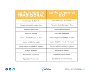 21
GESTÃO DE PROJETOS 2.0
TRADICIONAL
Centralização do Controle Descentralização do Controle
Planejamento de Cima-para-Baixo Planejamento de Baixo-para-Cima
Ambiente Autoritário Ambiente Colaborativo
Estrutura forçada Estruturas emergentes
Acesso Limitado/Restrito ao plano Acesso Organizado/Ilimitado ao plano
Acesso local à informação Acesso Global/Ao vivo da informação
Comunicação limitada entre equipes Comunicação Ilimitada entre equipes
Projetos separados Aproximação holística
Ferramentas complexas Ferramentas mais simples
Rigidez com ferramentas Flexibilidade com ferramentas
GESTÃO DE PROJETOS GESTÃO DE PROJETOS
2.0
 