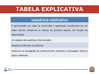 TABELA EXPLICATIVA
sequência explicativa
É apresentado um saber já construído e legitimado socialmente ou um
saber teórico. Evitam-se as marcas de primeira pessoa, em função da
objetividade.
As citações são explícitas e demarcadas.
Propõe-se informar e esclarecer.
Centra-se na divulgação do conhecimento, portanto a mensagem volta-se
para o referente.
 
