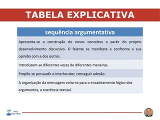TABELA EXPLICATIVA
sequência argumentativa
Apresenta-se a construção de novos conceitos a partir do próprio
desenvolvimento discursivo. O falante se manifesta e confronta a sua
opinião com a dos outros.
Introduzem-se diferentes vozes de diferentes maneiras.
Propõe-se persuadir o interlocutor, conseguir adesão.
A organização da mensagem volta-se para o encadeamento lógico dos
argumentos, a coerência textual.
 