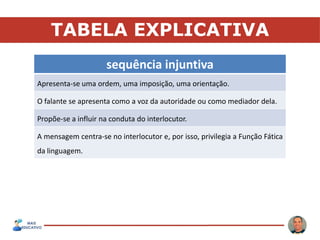 TABELA EXPLICATIVA
sequência injuntiva
Apresenta-se uma ordem, uma imposição, uma orientação.
O falante se apresenta como a voz da autoridade ou como mediador dela.
Propõe-se a influir na conduta do interlocutor.
A mensagem centra-se no interlocutor e, por isso, privilegia a Função Fática
da linguagem.
 