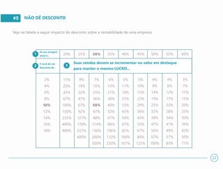#5 NÃO DÊ DESCONTO
22
25%
9%
19%
32%
47%
67%
92%
127%
178%
257%
400%
30%
7%
15%
25%
36%
50%
67%
88%
114%
150%
200%
500%
35%
6%
13%
21%
30%
40%
52%
67%
84%
106%
133%
250%
40%
5%
11%
18%
25%
33%
43%
54%
67%
82%
100%
167%
45%
5%
10%
15%
22%
29%
36%
45%
55%
67%
80%
125%
50%
4%
9%
14%
19%
25%
32%
39%
47%
56%
67%
100%
55%
4%
8%
12%
17%
22%
28%
34%
41%
49%
57%
83%
60%
3%
7%
11%
15%
20%
25%
30%
36%
43%
50%
71%
Veja na tabela a seguir impacto do desconto sobre a rentabilidade de uma empresa:
1
Suas vendas devem se incrementar no valor em destaque
para manter o mesmo LUCRO...
20%
11%
25%
43%
67%
100%
150%
233%
400%
900%
2%
4%
6%
8%
10%
12%
14%
16%
18%
Se sua margem
atual é...
E você dá um
desconto de...
32
 