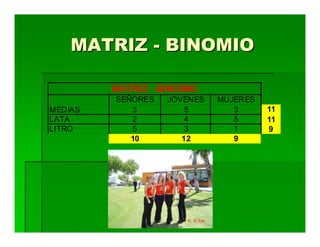 MATRIZ - BINOMIO

         MATRIZ - BINOMIO
         SEÑORES   JOVENES   MUJERES
MEDIAS      3         5         3      11
LATA        2         4         5      11
LITRO       5          3        1      9
            10        12        9
 