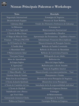 Tema Descrição
Negociação Internacional Estratégias de Negócios
Desenvolvendo Equipes Processo de Team-Building
Liderança Ideal Estudo dos Elementos Intrínsecos da Liderança
As Diferenças
A Cross-Cultural Approach
Estratégias de
Relacionamento Internacional
A Teoria do Blue Ocean Oportunidades e Desafios
O Mapa da Mina de Ouro Apresentação das Ferramentas - Equilíbrio e Sucesso
Finanças - O Projeto PACOTE Administração Financeira Descomplicada
As 04 Estações do Ano Desenvolvimento da Percepção Interior
A Família Ideal Reflexão da Família Constituída
A Maturidade Ideal Reflexão do Processo de Maturidade
O Relacionamento Ideal Reflexão da Convivência Fraterna
Viver para Vencer Bibliografia de um Adulto
Mitos do Aprendizado
da Língua Inglesa
Reflexões dos
Mitos da Língua Inglesa
E Agora José? Reflexões para o dia de Amanhã
Caçador de Mim Busca do Equilíbrio Interior
O Maior Desafio - Eu! Desenvolvendo o seu maior patrimônio - Você
Técnicas Ninja de Vendas Planejamento e Vendas
Pense fora de sua Empresa Desenvolver novas Percepções de Negócios
A Teoria da Janela Quebrada Desenvolver novas Percepções
A Teoria do Caminhão de Lixo Introdução da lei da responsabilidade individual
A Teoria do Hardball Enfrentando Empresas Desleais
Trabalhando com a Pessoa
que Você Odeia
Estratégias
de Relacionamento
Gerenciando Inúmeros Chefes Estratégias de Trabalho
Política na Empresa Estratégias Políticas na Empresa
Nossas Principais Palestras e Workshops
 