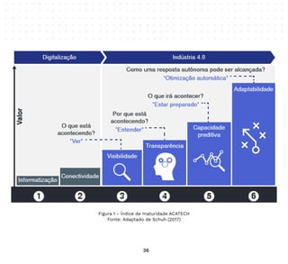 36
Figura 1 - Índice de maturidade ACATECH
Fonte: Adaptado de Schuh (2017)
 