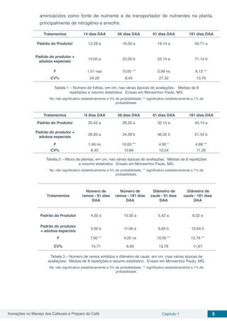 Inovações no Manejo dos Cafezais e Preparo do Café Capítulo 1 5
aminoácidos como fonte de nutriente e de transportador de nutrientes na planta,
principalmente de nitrogênio e enxofre.
Tratamentos 14 dias DAA 56 dias DAA 91 dias DAA 181 dias DAA
Padrão do Produtor 12,28 a 16,00 a 19,14 a 50,71 a
Padrão do produtor +
adubos especiais
14,00 a 23,00 b 22,14 a 71,14 b
F 1,01 nas 10,65 ** 0,99 ns 8,12 **
CV% 24,20 8,45 27,32 13,76
Tabela 1 – Número de folhas, em cm, nas várias épocas de avaliações. Médias de 8
repetições e resumo estatístico. Ensaio em Monsenhor Paulo, MG.
Ns: não significativo estatisticamente a 5% de probabilidade; ** significativo estatisticamente a 1% de
probabilidade.
Tratamentos !4 dias DAA 56 dias DAA 91 dias DAA 181 dias DAA
Padrão do Produtor 25,42 a 28,35 a 32,14 a 45,14 a
Padrão do produtor +
adubos especiais
26,85 a 34,28 b 36,35 b 51,42 b
F 1,46 ns 10,63 ** 4,90 * 4,88 **
CV% 8,45 10,86 10,04 11,26
Tabela 2 – Altura de plantas, em cm, nas várias épocas de avaliações. Médias de 8 repetições
e resumo estatístico. Ensaio em Monsenhor Paulo, MG.
Ns: não significativo estatisticamente a 5% de probabilidade; ** significativo estatisticamente a 1% de
probabilidade.
Tratamentos
Número de
ramos - 91 dias
DAA
Número de
ramos - 181 dias
DAA
Diâmetro de
caule - 91 dias
DAA
Diâmetro de
caule - 181 dias
DAA
Padrão do Produtor 4,00 a 10,00 a 5,42 a 8,02 a
Padrão do produtor
+ adubos especiais
5,00 b 11.00 a 6,85 b 10,04 b
F 7,00 ** 4,20 ns 10,00 ** 12,76 **
CV% 15,71 8,69 13,76 11,67
Tabela 3 – Número de ramos emitidos e diâmetro de caule, em cm, (nas várias épocas de
avaliações. Médias de 8 repetições e resumo estatístico. Ensaio em Monsenhor Paulo, MG.
Ns: não significativo estatisticamente a 5% de probabilidade; ** significativo estatisticamente a 1% de
probabilidade.
 
