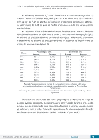 Inovações no Manejo dos Cafezais e Preparo do Café Capítulo 2 11
ns
, * e **: não significativo, significativo a 1% e 5% de probabilidade respectivamente, pelo teste F. --
: Tratamentos
quantitativos, não se aplica ao teste F.
As diferentes doses de K2
O não influenciaram o crescimento vegetativo do
cafeeiro. Tanto sob a menor dose, 200 kg ha-1
de K2
O, como para a dose máxima,
800 kg ha-1
de K2
O, as plantas apresentaram crescimento semelhante, obtendo-
se valor médio de 3,84 cm para as hastes ortotrópicas e 7,07 cm para os ramos
plagiotrópicos.
Ao desdobrar a interação entre os sistemas de produção e o tempo observa-se
que apenas nos meses de abril, maio e junho, o crescimento do ramo plagiotrópico
no sistema de produção sequeiro foi superior ao irrigado. Para o ramo ortotrópico,
o crescimento no sistema de produção sequeiro foi superrior ao irrigado entre os
meses de janeiro a maio (tabela 2).
Meses
Plagiotrópico (cm) Ortotrópico (cm)
Irrigado Sequeiro Irrigado Sequeiro
Set 2,81 a 2,85 a 3,19 a 2,87 a
Out 6,65 a 6,77 a 3,35 a 3,16 a
Nov 7,07 a 5,18 b 5,77 a 5,47 a
Dez 8,96 a 9,60 a 6,48 a 6,85 a
Jan 10,96 a 11,60 a 7,37 b 8,18 a
Fev 11,95 a 12,74 a 6,87 b 8,58 a
Mar 5,97 a 6,46 a 3,59 b 4,60 a
Abr 6,37 b 8,38 a 4,85 b 5,67 a
Mai 3,72 b 4,93 a 2,90 b 3,86 a
Jun 2,26 b 3,62 a 2,22 a 2,86 a
Tabela 2: Taxa de crescimento mensal de ramos plagiotrópicos e hastes ortotrópicas
em cafeeiros cultivados em manejos de produção irrigado e sequeiro na Zona da Mata
Rondoniense.
Médias seguidas por letras distintas na linha, dentro de cada fator, diferem entre si pelo teste Tukey a 1% de
significância.
O crescimento acumulado dos ramos plagiotrópico e ortotrópico ao longo do
período avaliado apresentou efeito significativo, com variação durante o ano, sendo
a maior taxa de crescimento entre novembro a fevereiro e a menor taxa nos meses
de setembro, maio e junho. Entretanto o crescimento foi influenciado pela interação
dos fatores sistemas de produção e período avaliativo (Figura 1 e 2).
 