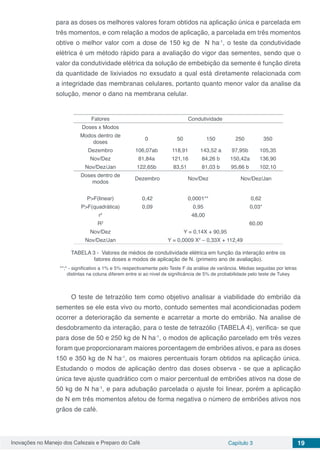 Inovações no Manejo dos Cafezais e Preparo do Café Capítulo 3 19
para as doses os melhores valores foram obtidos na aplicação única e parcelada em
três momentos, e com relação a modos de aplicação, a parcelada em três momentos
obtive o melhor valor com a dose de 150 kg de N ha-1
, o teste da condutividade
elétrica é um método rápido para a avaliação do vigor das sementes, sendo que o
valor da condutividade elétrica da solução de embebição da semente é função direta
da quantidade de lixiviados no exsudato a qual está diretamente relacionada com
a integridade das membranas celulares, portanto quanto menor valor da analise da
solução, menor o dano na membrana celular.
Fatores Condutividade
Doses x Modos
Modos dentro de
doses
0 50 150 250 350
Dezembro 106,07ab 118,91 143,52 a 97,95b 105,35
Nov/Dez 81,84a 121,16 84,26 b 150,42a 136,90
Nov/Dez/Jan 122,65b 83,51 81,03 b 95,66 b 102,10
Doses dentro de
modos
Dezembro Nov/Dez Nov/Dez/Jan
P>F(linear) 0,42 0,0001** 0,62
P>F(quadrática) 0,09 0,95 0,03*
r2
48,00
R2
60,00
Nov/Dez Y = 0,14X + 90,95
Nov/Dez/Jan Y = 0,0009 X2
– 0,33X + 112,49
TABELA 3 - Valores de médios de condutividade elétrica em função da interação entre os
fatores doses e modos de aplicação de N. (primeiro ano de avaliação).
**;* - significativo a 1% e 5% respectivamente pelo Teste F da análise de variância. Médias seguidas por letras
distintas na coluna diferem entre si ao nível de significância de 5% de probabilidade pelo teste de Tukey
O teste de tetrazólio tem como objetivo analisar a viabilidade do embrião da
sementes se ele esta vivo ou morto, contudo sementes mal acondicionadas podem
ocorrer a deterioração da semente e acarretar a morte do embrião. Na analise de
desdobramento da interação, para o teste de tetrazólio (TABELA 4), verifica- se que
para dose de 50 e 250 kg de N ha-1
, o modos de aplicação parcelado em três vezes
foram que proporcionaram maiores porcentagem de embriões ativos, e para as doses
150 e 350 kg de N ha-1
, os maiores percentuais foram obtidos na aplicação única.
Estudando o modos de aplicação dentro das doses observa - se que a aplicação
única teve ajuste quadrático com o maior percentual de embriões ativos na dose de
50 kg de N ha-1
, e para adubação parcelada o ajuste foi linear, porém a aplicação
de N em três momentos afetou de forma negativa o número de embriões ativos nos
grãos de café.
 