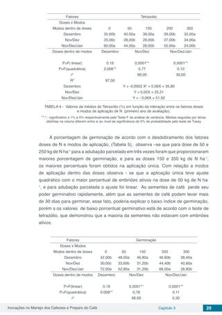 Inovações no Manejo dos Cafezais e Preparo do Café Capítulo 3 20
Fatores Tetrazolio
Doses x Modos
Modos dentro de doses 0 50 150 250 350
Dezembro 35,00b 40,00a 39,00a 39,00b 32,00a
Nov/Dez 25,00c 28,00b 26,00b 37,00b 34,00a
Nov/Dez/Jan 60,00a 44,00a 26,00b 55,00a 24,00b
Doses dentro de modos Dezembro Nov/Dez Nov/Dez/Jan
P>F( linear) 0,16 0,0001** 0,0001**
P>F(quadrática) 0,006** 0,77 0,10
r2
66,00 30,00
R2
87,00
Dezembro Y = -0,0002 X2
+ 0,06X + 35,80
Nov/Dez Y = 0,02X + 25,21
Nov/Dez/Jan Y = - 0,06X + 51,92
TABELA 4 - Valores de médios de Tetrazólio (%) em função da interação entre os fatores doses
e modos de aplicação de N. (primeiro ano de avaliação).
**;* - significativo a 1% e 5% respectivamente pelo Teste F da análise de variância. Médias seguidas por letras
distintas na coluna diferem entre si ao nível de significância de 5% de probabilidade pelo teste de Tukey
A porcentagem de germinação de acordo com o desdobramento dos fatores
doses de N e modos de aplicação, (Tabela 5), observa –se que para dose de 50 e
250 kg de N ha-1
para a adubação parcelado em três vezes foram que proporcionaram
maiores porcentagem de germinação, e para as doses 150 e 350 kg de N ha-1
,
os maiores percentuais foram obtidos na aplicação única. Com relação a modos
de aplicação dentro das doses observa - se que a aplicação única teve ajuste
quadrático com o maior percentual de embriões ativos na dose de 50 kg de N ha-
1
, e para adubação parcelada o ajuste foi linear. As sementes de café perde seu
poder germinativo rapidamente, além que as sementes de café podem levar mais
de 30 dias para germinar, esse fato, poderia explicar o baixo índice de germinação,
porém s os valores de baixo porcentual germinativo está de acordo com o teste de
tetrazólio, que demonstrou que a maioria da sementes não estavam com embriões
ativos.
Fatores Germinação
Doses x Modos
Modos dentro de doses 0 50 150 250 350
Dezembro 42,00b 48,00a 46,80a 46,80b 38,40a
Nov/Dez 30,00c 33,60b 31,20b 44,40b 40,80a
Nov/Dez/Jan 72,00a 52,80a 31,20b 66,00a 28,80b
Doses dentro de modos Dezembro Nov/Dez Nov/Dez/Jan
P>F(linear) 0.18 0,0001** 0,0001**
P>F(quadrática) 0.008** 0,78 0,11
r2
66,00 0,30
 