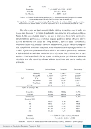 Inovações no Manejo dos Cafezais e Preparo do Café Capítulo 3 21
R2
87,48
Dezembro Y = -0,0002X2
+ 0,0737X + 42,967
Nov/Dez Y= 0,03X+ 30,26
Nov/Dez/Jan Y = - 0,07X + 62,31
TABELA 5 - Valores de médios de germinação (%) em função da interação entre os fatores
doses e modos de aplicação de N. (primeiro ano de avaliação)
**;* - significativo a 1% e 5% respectivamente pelo Teste F da análise de variância. Médias seguidas por letras
distintas na coluna diferem entre si ao nível de significância de 5% de probabilidade pelo teste de Tukey
Os valores das variáveis condutividade elétrica, tetrazólio e germinação em
função das doses de N e modos de aplicação para segundo ano agrícola, estão na
Tabela 6. No ano estudado observa- se que o fator dose teve efeito significativo
para tetrazólio e germinação, sendo que o ajuste quadrático para o tetrazólio obteve
o ponto de máximo com a dose de 150 kg de N ha-1
, com isso pode –se verificar a
importância do N, na qualidade e sanidade das sementes, já que o nitrogênio faz parte
dos componente estruturais dos grãos. Para o fator modos de aplicação verifica- se
o efeito significativo para condutividade elétrica, tetrazólio e germinação, onde que
a aplicação única e em dois momentos proporcionaram melhores resultados para
as duas primeiras variáveis citadas, e para porcentagem de germinação a aplicação
parcelada em três momentos obteve valores superiores aos outros modoss de
aplicação.
Tratamento Condutividade Tetrazólio Germinação
Doses(D) 0,34 0,0001** 0,0001**
Modos(M) 0,0001** 0,0001** 0,0001**
P>F D*M 0,70 0,0001** 0,0001**
Reg. Linear 0,72 0,001** 0,001**
Reg. Quad. 0,70 0,41 0,41
CV (%) 23,39 14,27 11,32
Modos de aplicação (M)
Dezembro 99,39a 48,80a 40,70b
Nov/Dez 88,64a 44,40a 33,00c
Nov/Dez/Jan 127,50b 38,00b 45,98a
Doses de N (D)
0 109,01 28,00 44,00
50 95,92 46,00 41,06
150 103,43 51,33 33,36
250 115,88 49,33 48,03
350 101,64 44,00 33,00
Tetrazolio Y = -0,0005X² + 0,21X + 31,53; R² = 85,00
Germinação Y= -0,018X+ 42,42; r² = 11,00
TABELA 6 - Valores de médios de condutividade elétrica (uS/cm/g), tetrazolio e germinação (%
 