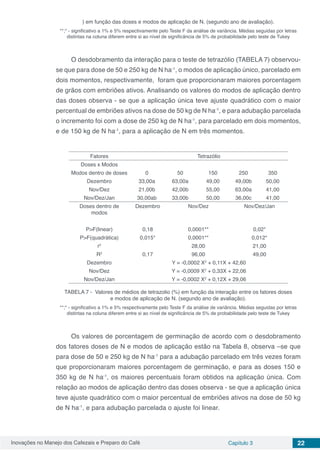 Inovações no Manejo dos Cafezais e Preparo do Café Capítulo 3 22
) em função das doses e modos de aplicação de N. (segundo ano de avaliação).
**;* - significativo a 1% e 5% respectivamente pelo Teste F da análise de variância. Médias seguidas por letras
distintas na coluna diferem entre si ao nível de significância de 5% de probabilidade pelo teste de Tukey
O desdobramento da interação para o teste de tetrazólio (TABELA 7) observou-
se que para dose de 50 e 250 kg de N ha-1
, o modos de aplicação único, parcelado em
dois momentos, respectivamente, foram que proporcionaram maiores porcentagem
de grãos com embriões ativos. Analisando os valores do modos de aplicação dentro
das doses observa - se que a aplicação única teve ajuste quadrático com o maior
percentual de embriões ativos na dose de 50 kg de N ha-1
, e para adubação parcelada
o incremento foi com a dose de 250 kg de N ha-1
, para parcelado em dois momentos,
e de 150 kg de N ha-1
, para a aplicação de N em três momentos.
Fatores Tetrazólio
Doses x Modos
Modos dentro de doses 0 50 150 250 350
Dezembro 33,00a 63,00a 49,00 49,00b 50,00
Nov/Dez 21,00b 42,00b 55,00 63,00a 41,00
Nov/Dez/Jan 30,00ab 33,00b 50,00 36,00c 41,00
Doses dentro de
modos
Dezembro Nov/Dez Nov/Dez/Jan
P>F(linear) 0,18 0,0001** 0,02*
P>F(quadrática) 0,015* 0,0001** 0,012*
r2
28,00 21,00
R2
0,17 96,00 49,00
Dezembro Y = -0,0002 X2
+ 0,11X + 42,60
Nov/Dez Y = -0,0009 X2
+ 0,33X + 22,06
Nov/Dez/Jan Y = -0,0002 X2
+ 0,12X + 29,06
TABELA 7 - Valores de médios de tetrazolio (%) em função da interação entre os fatores doses
e modos de aplicação de N. (segundo ano de avaliação).
**;* - significativo a 1% e 5% respectivamente pelo Teste F da análise de variância. Médias seguidas por letras
distintas na coluna diferem entre si ao nível de significância de 5% de probabilidade pelo teste de Tukey
Os valores de porcentagem de germinação de acordo com o desdobramento
dos fatores doses de N e modos de aplicação estão na Tabela 8, observa –se que
para dose de 50 e 250 kg de N ha-1
para a adubação parcelado em três vezes foram
que proporcionaram maiores porcentagem de germinação, e para as doses 150 e
350 kg de N ha-1
, os maiores percentuais foram obtidos na aplicação única. Com
relação ao modos de aplicação dentro das doses observa - se que a aplicação única
teve ajuste quadrático com o maior percentual de embriões ativos na dose de 50 kg
de N ha-1
, e para adubação parcelada o ajuste foi linear.
 
