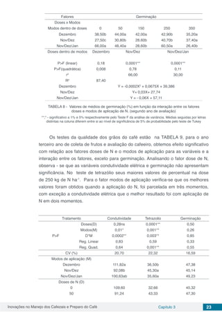 Inovações no Manejo dos Cafezais e Preparo do Café Capítulo 3 23
Fatores Germinação
Doses x Modos
Modos dentro de doses 0 50 150 250 350
Dezembro 38,50b 44,00a 42,00a 42,90b 35,20a
Nov/Dez 27,50c 30,80b 28,60b 40,70b 37,40a
Nov/Dez/Jan 66,00a 48,40a 28,60b 60,50a 26,40b
Doses dentro de modos Dezembro Nov/Dez Nov/Dez/Jan
P>F (linear) 0,18 0,0001** 0,0001**
P>F(quadrática) 0,008 0,78 0,11
r2
66,00 30,00
R2
87,40
Dezembro Y = -0,0002X2
+ 0,0675X + 39,386
Nov/Dez Y= 0,03X+ 27,74
Nov/Dez/Jan Y = - 0,06X + 57,11
TABELA 8 - Valores de médios de germinação (%) em função da interação entre os fatores
doses e modos de aplicação de N. (segundo ano de avaliação)
**;* - significativo a 1% e 5% respectivamente pelo Teste F da análise de variância. Médias seguidas por letras
distintas na coluna diferem entre si ao nível de significância de 5% de probabilidade pelo teste de Tukey
Os testes da qualidade dos grãos do café estão na TABELA 9, para o ano
terceiro ano de coleta de frutos e avaliação do cafeeiro, obtemos efeito significativo
com relação aos fatores doses de N e o modos de aplicação para as variáveis e a
interação entre os fatores, exceto para germinação. Analisando o fator dose de N,
observa - se que as variáveis condutividade elétrica e germinação não apresentam
significância. No teste de tetrazólio seus maiores valores de percentual na dose
de 250 kg de N ha-1
. Para o fator modos de aplicação verifica-se que os melhores
valores foram obtidos quando a aplicação do N, foi parcelada em três momentos,
com exceção a condutividade elétrica que o melhor resultado foi com aplicação de
N em dois momentos.
Tratamento Condutividade Tetrazolio Germinação
Doses(D) 0,28ns 0,0001** 0,50
Modos(M) 0,01* 0,001** 0,26
P>F D*M 0,0002** 0,003** 0,85
Reg. Linear 0,83 0,59 0,33
Reg. Quad. 0,64 0,001** 0,55
CV (%) 20,70 22,32 16,59
Modos de aplicação (M)
Dezembro 111,82a 36,50b 47,38
Nov/Dez 92,08b 45,30a 45,14
Nov/Dez/Jan 100,63ab 35,60a 49,23
Doses de N (D)
0 109,60 32,66 45,32
50 91,24 43,33 47,30
 