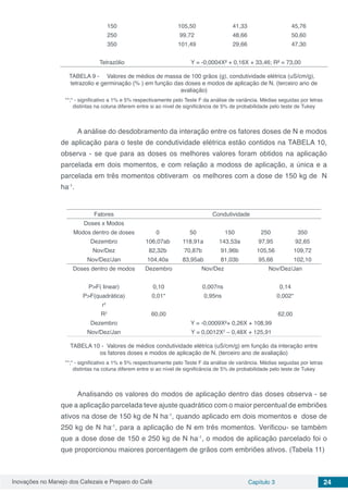 Inovações no Manejo dos Cafezais e Preparo do Café Capítulo 3 24
150 105,50 41,33 45,76
250 99,72 48,66 50,60
350 101,49 29,66 47,30
Tetrazólio Y = -0,0004X² + 0,16X + 33,46; R² = 73,00
TABELA 9 - 	 Valores de médios de massa de 100 grãos (g), condutividade elétrica (uS/cm/g),
tetrazolio e germinação (% ) em função das doses e modos de aplicação de N. (terceiro ano de
avaliação)
**;* - significativo a 1% e 5% respectivamente pelo Teste F da análise de variância. Médias seguidas por letras
distintas na coluna diferem entre si ao nível de significância de 5% de probabilidade pelo teste de Tukey
A análise do desdobramento da interação entre os fatores doses de N e modos
de aplicação para o teste de condutividade elétrica estão contidos na TABELA 10,
observa - se que para as doses os melhores valores foram obtidos na aplicação
parcelada em dois momentos, e com relação a modoss de aplicação, a única e a
parcelada em três momentos obtiveram os melhores com a dose de 150 kg de N
ha-1
.
Fatores Condutividade
Doses x Modos
Modos dentro de doses 0 50 150 250 350
Dezembro 106,07ab 118,91a 143,53a 97,95 92,65
Nov/Dez 82,32b 70,87b 91,96b 105,56 109,72
Nov/Dez/Jan 104,40a 83,95ab 81,03b 95,66 102,10
Doses dentro de modos Dezembro Nov/Dez Nov/Dez/Jan
P>F( linear) 0,10 0,007ns 0,14
P>F(quadrática) 0,01* 0,95ns 0,002*
r2
R2
60,00 62,00
Dezembro Y = -0,0009X²+ 0,26X + 108,99
Nov/Dez/Jan Y = 0,0012X2
– 0,48X + 125,91
TABELA 10 - Valores de médios condutividade elétrica (uS/cm/g) em função da interação entre
os fatores doses e modos de aplicação de N. (terceiro ano de avaliação)
**;* - significativo a 1% e 5% respectivamente pelo Teste F da análise de variância. Médias seguidas por letras
distintas na coluna diferem entre si ao nível de significância de 5% de probabilidade pelo teste de Tukey
Analisando os valores do modos de aplicação dentro das doses observa - se
que a aplicação parcelada teve ajuste quadrático com o maior percentual de embriões
ativos na dose de 150 kg de N ha-1
, quando aplicado em dois momentos e dose de
250 kg de N ha-1
, para a aplicação de N em três momentos. Verificou- se também
que a dose dose de 150 e 250 kg de N ha-1
, o modos de aplicação parcelado foi o
que proporcionou maiores porcentagem de grãos com embriões ativos. (Tabela 11)
 
