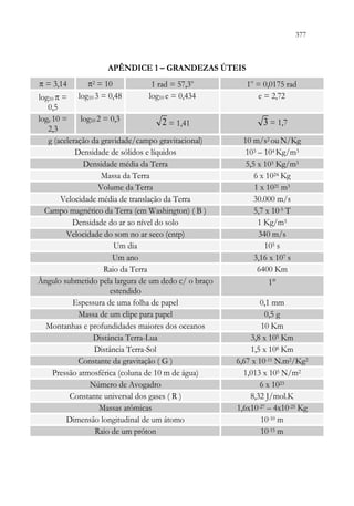 377
375
APÊNDICE 1 – GRANDEZAS ÚTEIS
 = 3,14 2 = 10 1 rad = 57,3o
1o
= 0,0175 rad
log10  =
0,5
log10 3 = 0,48 log10 e = 0,434 e = 2,72
loge 10 =
2,3
log10 2 = 0,3 = 1,41 = 1,7
g (aceleração da gravidade/campo gravitacional) 10 m/s2 ou N/Kg
Densidade de sólidos e líquidos 103 – 104 Kg/m3
Densidade média da Terra 5,5 x 103 Kg/m3
Massa da Terra 6 x 1024 Kg
Volume da Terra 1 x 1021 m3
Velocidade média de translação da Terra 30.000 m/s
Campo magnético da Terra (em Washington) ( B ) 5,7 x 10-5 T
Densidade do ar ao nível do solo 1 Kg/m3
Velocidade do som no ar seco (cntp) 340 m/s
Um dia 105 s
Um ano 3,16 x 107 s
Raio da Terra 6400 Km
Ângulo submetido pela largura de um dedo c/ o braço
estendido
1
Espessura de uma folha de papel 0,1 mm
Massa de um clipe para papel 0,5 g
Montanhas e profundidades maiores dos oceanos 10 Km
Distância Terra-Lua 3,8 x 105 Km
Distância Terra-Sol 1,5 x 108 Km
Constante da gravitação ( G ) 6,67 x 10-11 N.m2/Kg2
Pressão atmosférica (coluna de 10 m de água) 1,013 x 105 N/m2
Número de Avogadro 6 x 1023
Constante universal dos gases ( R ) 8,32 J/mol.K
Massas atômicas 1,6x10-27 – 4x10-25 Kg
Dimensão longitudinal de um átomo 10-10 m
Raio de um próton 10-15 m
2 3
 