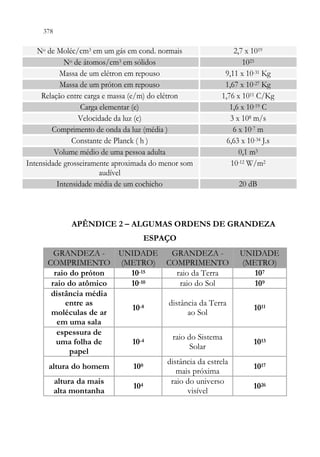378 376
No de Moléc/cm3 em um gás em cond. normais 2,7 x 1019
No de átomos/cm3 em sólidos 1023
Massa de um elétron em repouso 9,11 x 10-31 Kg
Massa de um próton em repouso 1,67 x 10-27 Kg
Relação entre carga e massa (e/m) do elétron 1,76 x 1011 C/Kg
Carga elementar (e) 1,6 x 10-19 C
Velocidade da luz (c) 3 x 108 m/s
Comprimento de onda da luz (média ) 6 x 10-7 m
Constante de Planck ( h ) 6,63 x 10-34 J.s
Volume médio de uma pessoa adulta 0,1 m3
Intensidade grosseiramente aproximada do menor som
audível
10-12 W/m2
Intensidade média de um cochicho 20 dB
APÊNDICE 2 – ALGUMAS ORDENS DE GRANDEZA
ESPAÇO
GRANDEZA -
COMPRIMENTO
UNIDADE
(METRO)
GRANDEZA -
COMPRIMENTO
UNIDADE
(METRO)
raio do próton 10-15 raio da Terra 107
raio do atômico 10-10 raio do Sol 109
distância média
entre as
moléculas de ar
em uma sala
10-8
distância da Terra
ao Sol
1011
espessura de
uma folha de
papel
10-4
raio do Sistema
Solar
1013
altura do homem 100
distância da estrela
mais próxima
1017
altura da mais
alta montanha
104
raio do universo
visível
1026
MASSA
376
No de Moléc/cm3 em um gás em cond. normais 2,7 x 1019
No de átomos/cm3 em sólidos 1023
Massa de um elétron em repouso 9,11 x 10-31 Kg
Massa de um próton em repouso 1,67 x 10-27 Kg
Relação entre carga e massa (e/m) do elétron 1,76 x 1011 C/Kg
Carga elementar (e) 1,6 x 10-19 C
Velocidade da luz (c) 3 x 108 m/s
Comprimento de onda da luz (média ) 6 x 10-7 m
Constante de Planck ( h ) 6,63 x 10-34 J.s
Volume médio de uma pessoa adulta 0,1 m3
Intensidade grosseiramente aproximada do menor som
audível
10-12 W/m2
Intensidade média de um cochicho 20 dB
APÊNDICE 2 – ALGUMAS ORDENS DE GRANDEZA
ESPAÇO
GRANDEZA -
COMPRIMENTO
UNIDADE
(METRO)
GRANDEZA -
COMPRIMENTO
UNIDADE
(METRO)
raio do próton 10-15 raio da Terra 107
raio do atômico 10-10 raio do Sol 109
distância média
entre as
moléculas de ar
em uma sala
10-8
distância da Terra
ao Sol
1011
espessura de
uma folha de
papel
10-4
raio do Sistema
Solar
1013
altura do homem 100
distância da estrela
mais próxima
1017
altura da mais
alta montanha
104
raio do universo
visível
1026
MASSA
 