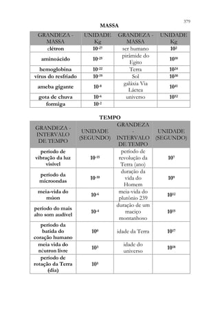 379
mais próxima
altura da mais
alta montanha
104
raio do universo
visível
1026
MASSA
377
GRANDEZA -
MASSA
UNIDADE
Kg
GRANDEZA -
MASSA
UNIDADE
Kg
elétron 10-27 ser humano 102
aminoácido 10-25
pirâmide do
Egito
1010
hemoglobina 10-22 Terra 1024
vírus do resfriado 10-19 Sol 1030
ameba gigante 10-8
galáxia Via
Láctea
1041
gota de chuva 10-6 universo 1052
formiga 10-2
TEMPO
GRANDEZA -
INTERVALO
DE TEMPO
UNIDADE
(SEGUNDO)
GRANDEZA
-
INTERVALO
DE TEMPO
UNIDADE
(SEGUNDO)
período de
vibração da luz
visível
10-15
período de
revolução da
Terra (ano)
107
período da
microondas
10-10
duração da
vida do
Homem
109
meia-vida do
múon
10-6
meia-vida do
plutônio 239
1012
período do mais
alto som audível
10-4
duração de um
maciço
montanhoso
1015
período da
batida do
coração humano
100 idade da Terra 1017
meia vida do
nêutron livre
103
idade do
universo
1018
período de
rotação da Terra
(dia)
105
 