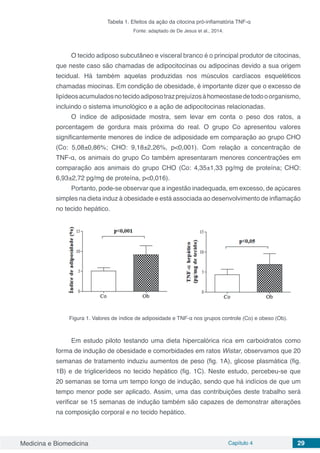 Medicina e Biomedicina Capítulo 4 29
Tabela 1. Efeitos da ação da citocina pró-inflamatória TNF-α
Fonte: adaptado de De Jesus et al., 2014.
O tecido adiposo subcutâneo e visceral branco é o principal produtor de citocinas,
que neste caso são chamadas de adipocitocinas ou adipocinas devido a sua origem
tecidual. Há também aquelas produzidas nos músculos cardíacos esqueléticos
chamadas miocinas. Em condição de obesidade, é importante dizer que o excesso de
lipídeosacumuladosnotecidoadiposotrazprejuízosàhomeostasedetodooorganismo,
incluindo o sistema imunológico e a ação de adipocitocinas relacionadas.
O índice de adiposidade mostra, sem levar em conta o peso dos ratos, a
porcentagem de gordura mais próxima do real. O grupo Co apresentou valores
significantemente menores de índice de adiposidade em comparação ao grupo CHO
(Co: 5,08±0,86%; CHO: 9,18±2,26%, p<0,001). Com relação a concentração de
TNF-α, os animais do grupo Co também apresentaram menores concentrações em
comparação aos animais do grupo CHO (Co: 4,35±1,33 pg/mg de proteína; CHO:
6,93±2,72 pg/mg de proteína, p<0,016).
Portanto, pode-se observar que a ingestão inadequada, em excesso, de açúcares
simples na dieta induz à obesidade e está associada ao desenvolvimento de inflamação
no tecido hepático.
Figura 1. Valores de índice de adiposidade e TNF-α nos grupos controle (Co) e obeso (Ob).
Em estudo piloto testando uma dieta hipercalórica rica em carboidratos como
forma de indução de obesidade e comorbidades em ratos Wistar, observamos que 20
semanas de tratamento induziu aumentos de peso (fig. 1A), glicose plasmática (fig.
1B) e de triglicerídeos no tecido hepático (fig. 1C). Neste estudo, percebeu-se que
20 semanas se torna um tempo longo de indução, sendo que há indícios de que um
tempo menor pode ser aplicado. Assim, uma das contribuições deste trabalho será
verificar se 15 semanas de indução também são capazes de demonstrar alterações
na composição corporal e no tecido hepático.
 