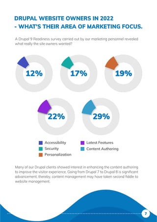 12% 17%
22% 29%
Accessibility
Security
Personalization
Latest Features
Content Authoring
DRUPAL WEBSITE OWNERS IN 2021
- WHAT'S THEIR AREA OF MARKETING FOCUS.
A Drupal 9 Readiness survey carried out by our marketing personnel revealed
what really the site owners wanted?
Many of our Drupal clients showed interest in enhancing the content authoring
to improve the visitor experience. Going from Drupal 7 to Drupal 8 is signiﬁcant
advancement; thereby, content management may have taken second ﬁddle to
website management.
7
12% 17%
22% 29%
Accessibility
Security
Personalization
Latest Features
Content Authoring
DRUPAL WEBSITE OWNERS IN 2021
- WHAT'S THEIR AREA OF MARKETING FOCUS.
A Drupal 9 Readiness survey carried out by our marketing personnel revealed
what really the site owners wanted?
Many of our Drupal clients showed interest in enhancing the content authoring
to improve the visitor experience. Going from Drupal 7 to Drupal 8 is signiﬁcant
advancement; thereby, content management may have taken second ﬁddle to
website management.
7
 