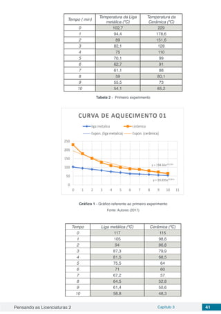 Pensando as Licenciaturas 2 Capítulo 3 41
Tempo ( min)
Temperatura da Liga
metálica (ºC)
Temperatura da
Cerâmica (ºC)
0 102,7 229
1 94,4 178,6
2 89 151,6
3 82,1 128
4 75 110
5 70,1 99
6 62,7 91
7 61,1 88
8 59 80,1
9 55,5 73
10 54,1 65,2
Tabela 2 - Primeiro experimento
Gráfico 1 - Gráfico referente ao primeiro experimento
Fonte: Autores (2017)
Tempo Liga metálica (ºC) Cerâmica (ºC)
0 117 115
1 105 98,6
2 94 86,8
3 87,3 79,9
4 81,5 68,5
5 75,5 64
6 71 60
7 67,2 57
8 64,5 52,8
9 61,4 50,6
10 58,8 48,3
 