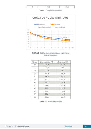 Pensando as Licenciaturas 2 Capítulo 3 42
11 56,6 46,5
Tabela 3 - Segundo experimento
Gráfico 2 - Gráfico referente ao segundo experimento
Fonte: Autores (2017)
Tempo Liga metálica (ºC) Cerâmica (ºC)
0 133,4 211,7
1 121,6 195
2 113,3 182
3 107,1 164,9
4 100,2 149,6
5 96,1 142,2
6 89,1 135,4
7 84,8 126,4
8 78,9 119,6
9 75,5 112,3
10 72,8 110,2
11 69,3 103,5
Tabela 4 - Terceiro experimento
 