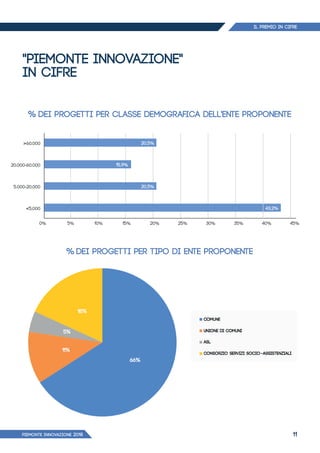 IL PREMIO IN CIFRE
PIEMONTE INNoVAZIONE 2018 11
"PIEMONTE INNOVAZIONE"
IN CIFRE
% dei progetti per classe demograﬁca dell'ente proponente
% dei progetti per tipo di ente proponente
<5.000
>60.000 20,5%
20.000-60.000 15,9%
5.000-20.000 20,5%
0% 5% 10% 15% 20% 25% 30% 35% 40% 45%
43,2%
 