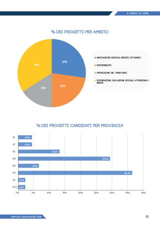 IL PREMIO IN CIFRE
PIEMONTE INNoVAZIONE 2018 12
% dei progetti per ambito
% dei progetti CANDIDATI PER PROVINCIA
AL
AT
BI
NO
VC
VCO
CN
TO
4,5%
4,5%
13,6%
6,8%
2,3%
29,5%
36,4%
2,3%
0% 5% 10% 15% 20% 25% 30% 35% 40%
 