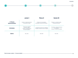 Compartilhe
Plano de cargos e salários — O manual completo 16
5
4
3
2
1
2. Pessoa
desenvolvedora
Auxiliar no desenvolvimento
e resolução de bugs.
Criação de novas páginas
e produção conjunta de sistemas.
Planejar e coordenar ações
de desenvolvimento
. Desenvolver páginas
em CSS e HTML;
. Ajudar no planejamento
de novos projetos.
. Correção de bugs mais complexos;
. Revisão e testes de outros códigos
. Coordenar o desenvolvimento
de sistemas;
. Orientar o restante da equipe.
R$ 2.200 R$ 3.800 R$ 5.300
Atividades
Salário
Junior I Pleno II Senior III
Volte ao índice
 