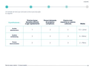Compartilhe
Plano de cargos e salários — O manual completo 20
5
4
3
2
1
Um exemplo de matriz que você pode construir para essa ação
é a seguinte:
Auxiliar
administrativo 1
O profissional...
2 2 1.3 = Júnior
3 3 3 3 = Sênior
2 2 3 2 = Pleno
Analista
de Marketing
Pessoa
desenvolvedora
Precisa tomar
decisões difíceis
e agir rapidamente
Possui demanda
de projetos
complexos
Exerce com
maestria os valores
culturais Média
Volte ao índice
 