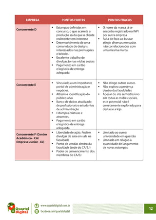 EMPRESA

PONTOS FORTES

PONTOS FRACOS

	Estampas definidas em
concurso, o que acarreta a
produção só do que o cliente
realmente tem interesse
	Desenvolvimento de uma
comunidade de designs
interessados nas premiações
e brindes
	Excelente trabalho de
divulgação nas mídias sociais
	Pagamento em cartão
e logística de entrega
adequada

Concorrente D

Concorrente E

Concorrente F (Centro
Acadêmico - CA/
Empresa Junior - EJ)

	O nome da marca já se
encontra registrado no INPI
por outra empresa
	Falta de foco ao buscar
atingir diversos mercados
não correlacionados com
uma mesma marca.

	Vinculado a um importante
portal de administração e
negócios.
	Altíssima identificação do
público-alvo
	Banco de dados atualizado
de profissionais e estudantes
de administração
	Estampas criativas e
atraentes.
	Pagamento em cartão
e logística de entrega
adequada
	Liberdade de ação. Podem
divulgar de sala em sala na
faculdade
	Ponto de vendas dentro da
faculdade (sede do CA/EJ)
	Poder de convencimento dos
membros do CA/EJ

	Não atinge outros cursos
	Não explora a presença
dentro das faculdades
	Apesar do site ser fortíssimo
em todas as mídias sociais,
este potencial não é
corretamente explorado para
destacar a loja.

www.quarteldigital.com.br
facebook.com/quarteldigital

	Limitado ao curso/
universidade em questão
	Limitado em relação à
quantidade de lançamento
de novas estampas

12

 