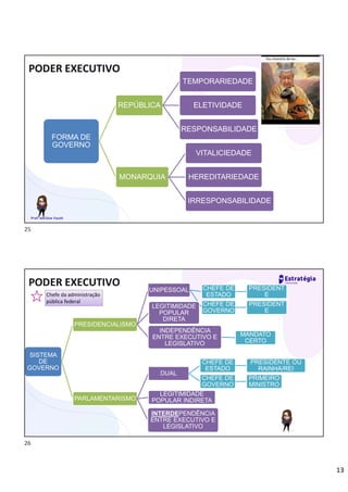 13
PODER EXECUTIVO
FORMA DE
GOVERNO
REPÚBLICA
TEMPORARIEDADE
ELETIVIDADE
RESPONSABILIDADE
MONARQUIA
VITALICIEDADE
HEREDITARIEDADE
IRRESPONSABILIDADE
Prof. Adriane Fauth
PODER EXECUTIVO
SISTEMA
DE
GOVERNO
PRESIDENCIALISMO
UNIPESSOAL CHEFE DE
ESTADO
PRESIDENT
E
CHEFE DE
GOVERNO
PRESIDENT
E
LEGITIMIDADE
POPULAR
DIRETA
INDEPENDÊNCIA
ENTRE EXECUTIVO E
LEGISLATIVO
MANDATO
CERTO
PARLAMENTARISMO
DUAL
CHEFE DE
ESTADO
PRESIDENTE OU
RAINHA/REI
CHEFE DE
GOVERNO
PRIMEIRO
MINISTRO
LEGITIMIDADE
POPULAR INDIRETA
INTERDEPENDÊNCIA
ENTRE EXECUTIVO E
LEGISLATIVO
Chefe da administração
pública federal
25
26
 