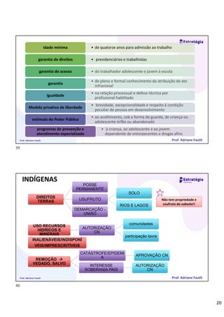 20
Prof. Adriane Fauth
• de quatorze anos para admissão ao trabalho
idade mínima
• previdenciários e trabalhistas
garantia de direitos
• do trabalhador adolescente e jovem à escola
garantia de acesso
• de pleno e formal conhecimento da atribuição de ato
infracional
garantia
• na relação processual e defesa técnica por
profissional habilitado
igualdade
• brevidade, excepcionalidade e respeito à condição
peculiar de pessoa em desenvolvimento
Medida privativa de liberdade
• ao acolhimento, sob a forma de guarda, de criança ou
adolescente órfão ou abandonado
estímulo do Poder Público
• à criança, ao adolescente e ao jovem
dependente de entorpecentes e drogas afins
programas de prevenção e
atendimento especializado
Prof. Adriane Fauth
INDÍGENAS
DIREITOS
TERRAS
POSSE
PERMANENTE
USUFRUTO
SOLO
RIOS E LAGOS
DEMARCAÇÃO -
UNIÃO
USO RECURSOS
HIDRICOS E
MINERAIS
AUTORIZAÇÃO
CN
comunidades
participação lavra
INALIENÁVEIS/INDISPONÍ
VEIS/IMPRESCRITÍVEIS
REMOÇÃO 
VEDADO, SALVO
CATÁSTROFE/EPIDEMI
A
APROVAÇÃO CN
INTERESSE
SOBERANIA PAÍS
AUTORIZAÇÃO
CN
Não tem propriedade e
usufruto do subsolo!!
Prof. Adriane Fauth
Prof. Adriane Fauth
39
40
 