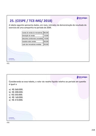 218
Contabilidade
Prof. Silvio Sande
25. (CESPE / TCE-MG/ 2018)
A tabela seguinte apresenta dados, em reais, retirados da demonstração do resultado do
exercício de uma companhia no período de 20XX.
Contabilidade
Prof. Silvio Sande
Considerando-se essa tabela, o valor da receita líquida relativo ao período em questão
é igual a
a) R$ 560.000.
b) R$ 200.000.
c) R$ 550.000.
d) R$ 160.000.
e) R$ 510.000.
435
436
 