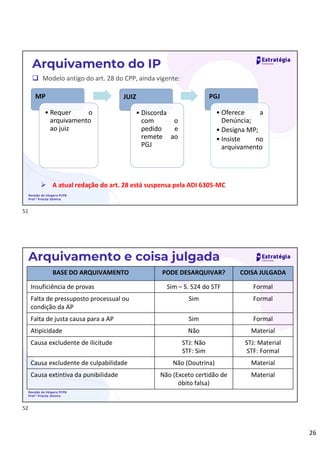 26
Revisão de Véspera PCPB
Prof.ª Priscila Silveira
Arquivamento do IP
 Modelo antigo do art. 28 do CPP, ainda vigente:
MP
• Requer o
arquivamento
ao juiz
JUIZ
• Discorda
com o
pedido e
remete ao
PGJ
PGJ
• Oferece a
Denúncia;
• Designa MP;
• Insiste no
arquivamento
 A atual redação do art. 28 está suspensa pela ADI 6305-MC
Revisão de Véspera PCPB
Prof.ª Priscila Silveira
Arquivamento e coisa julgada
BASE DO ARQUIVAMENTO PODE DESARQUIVAR? COISA JULGADA
Insuficiência de provas Sim – S. 524 do STF Formal
Falta de pressuposto processual ou
condição da AP
Sim Formal
Falta de justa causa para a AP Sim Formal
Atipicidade Não Material
Causa excludente de ilicitude STJ: Não
STF: Sim
STJ: Material
STF: Formal
Causa excludente de culpabilidade Não (Doutrina) Material
Causa extintiva da punibilidade Não (Exceto certidão de
óbito falsa)
Material
51
52
 