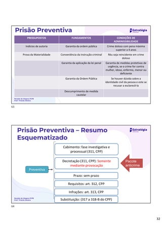 32
Prisão Preventiva
Revisão de Véspera PCPB
Prof.ª Priscila Silveira
PRESSUPOSTOS FUNDAMENTOS CONDIÇÕES DE
ADMINISSIBILIDADE
Indícios de autoria Garantia da ordem pública Crime doloso com pena máxima
superior a 4 anos
Prova da Materialidade Conveniência da instrução criminal Réu seja reincidente em crime
doloso
Garantia da aplicação da lei penal Garantia de medidas protetivas de
urgência, se o crime for contra
mulher, idoso, enfermo, menor ou
deficiente
Garantia da Ordem Pública Se houver dúvida sobre a
identidade civil da pessoa e este se
recusar a esclarecê-la
Descumprimento de medida
cautelar
Prisão Preventiva – Resumo
Esquematizado
Preventiva
Cabimento: fase investigativa e
processual (311, CPP)
Decretação (311, CPP): Somente
mediante provocação
Prazo: sem prazo
Requisitos: art. 312, CPP
Infrações: art. 313, CPP
Substituição: (317 a 318-B do CPP)
Pacote
anticrime
Revisão de Véspera PCPB
Prof.ª Priscila Silveira
63
64
 
