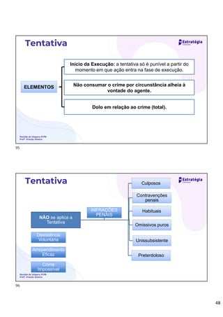 48
Tentativa
Revisão de Véspera PCPB
Profª. Priscila Silveira
ELEMENTOS
Início da Execução: a tentativa só é punível a partir do
momento em que ação entra na fase de execução.
Não consumar o crime por circunstância alheia à
vontade do agente.
Dolo em relação ao crime (total).
Tentativa
Revisão de Véspera PCPB
Profª. Priscila Silveira
NÃO se aplica a
Tentativa
Culposos
Unissubsistente
Preterdoloso
Habituais
Omissivos puros
Contravenções
penais
INFRAÇÕES
PENAIS
Desistência
Voluntária
Arrependimento
Eficaz
Crime
Impossível
95
96
Tentativa não cabe em
crimes culposos
 