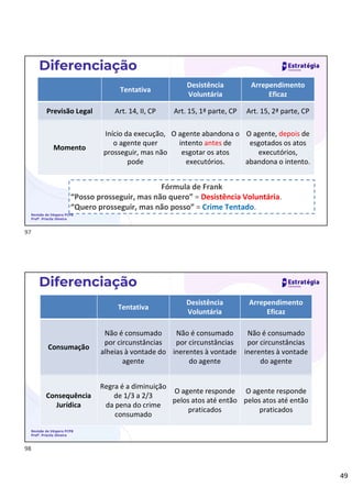 49
Revisão de Véspera PCPB
Profª. Priscila Silveira
Tentativa
Desistência
Voluntária
Arrependimento
Eficaz
Previsão Legal Art. 14, II, CP Art. 15, 1ª parte, CP Art. 15, 2ª parte, CP
Momento
Início da execução,
o agente quer
prosseguir, mas não
pode
O agente abandona o
intento antes de
esgotar os atos
executórios.
O agente, depois de
esgotados os atos
executórios,
abandona o intento.
Fórmula de Frank
“Posso prosseguir, mas não quero” = Desistência Voluntária.
“Quero prosseguir, mas não posso” = Crime Tentado.
Diferenciação
Revisão de Véspera PCPB
Profª. Priscila Silveira
Diferenciação
Tentativa
Desistência
Voluntária
Arrependimento
Eficaz
Consumação
Não é consumado
por circunstâncias
alheias à vontade do
agente
Não é consumado
por circunstâncias
inerentes à vontade
do agente
Não é consumado
por circunstâncias
inerentes à vontade
do agente
Consequência
Jurídica
Regra é a diminuição
de 1/3 a 2/3
da pena do crime
consumado
O agente responde
pelos atos até então
praticados
O agente responde
pelos atos até então
praticados
97
98
 