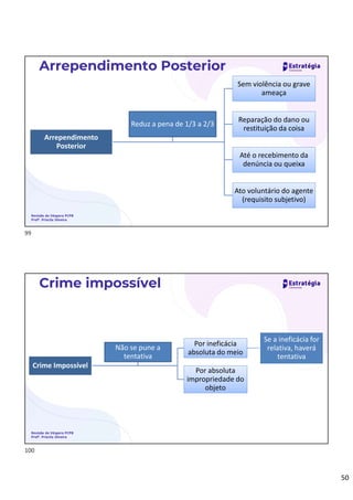 50
Revisão de Véspera PCPB
Profª. Priscila Silveira
Arrependimento Posterior
Arrependimento
Posterior
Sem violência ou grave
ameaça
Reparação do dano ou
restituição da coisa
Até o recebimento da
denúncia ou queixa
Ato voluntário do agente
(requisito subjetivo)
Reduz a pena de 1/3 a 2/3
Revisão de Véspera PCPB
Profª. Priscila Silveira
Crime impossível
Crime Impossível
Por ineficácia
absoluta do meio
Se a ineficácia for
relativa, haverá
tentativa
Por absoluta
impropriedade do
objeto
Não se pune a
tentativa
99
100
 