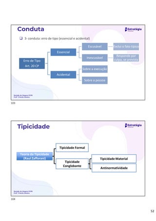 52
Revisão de Véspera PCPB
Profª. Priscila Silveira
Conduta
 3- conduta: erro de tipo (essencial e acidental)
Erro de Tipo
Art. 20 CP
Essencial
Escusável Exclui o fato típico
Inescusável
Responde por
culpa, se prevista
Acidental
Sobre a execução
Sobre a pessoa
Revisão de Véspera PCPB
Profª. Priscila Silveira
Tipicidade
Teoria da Tipicidade
(Raul Zafforani)
Tipicidade Formal
Tipicidade
Conglobante
Tipicidade Material
Antinormatividade
103
104
 